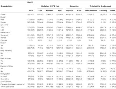 Psychological Impact of the COVID-19 Pandemic on Healthcare Professionals in Tunisia: Risk and Protective Factors